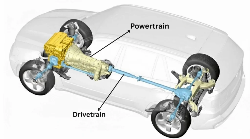 Diagram showing powertrain (yellow) and drivetrain (blue) in a vehicle, adapted from public engineering illustration
